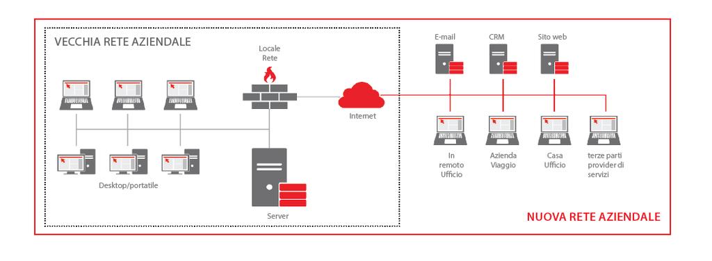 L'EVOLUZIONE DELL'AUTENTICAZIONE : COME SIAMO ARRIVATI FIN QUI 8 L'accesso veloce a Internet, permette ai dipendenti di lavorare da qualsiasi luogo.