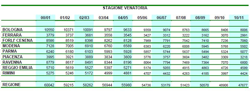 sabato e domenica; l attività di addestramento di cani da caccia, con o senza sparo, dal 1 febbraio al 15 settembre; la riduzione delle aree precluse all attività venatoria al momento dell