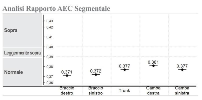 ANALISI DEL RAPPORTO AEC SEGMENTALE Il rapporto tra l acqua extracellulare e l acqua totale (rapporto AEC) è detto edema index.