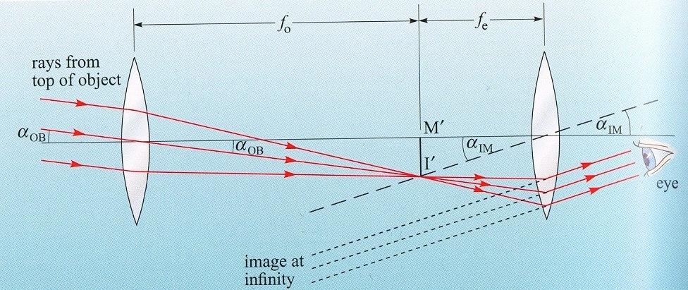 ngrandimento di un cannocchiale Adapted