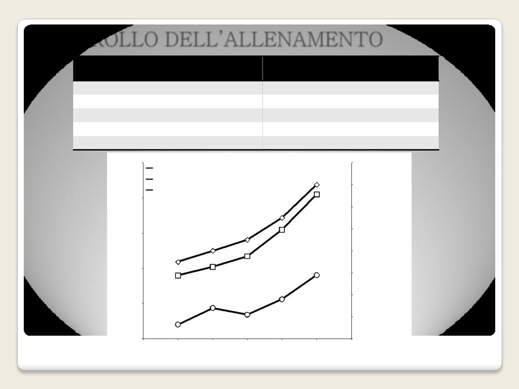 CONTROLLO DELL ALLENAMENTO Set 1 2 3 4 5 m 1.600 1.600 1.600 1.600 1.600 TIME Velocity Speed BLa Hrmean RPE-scale (min.