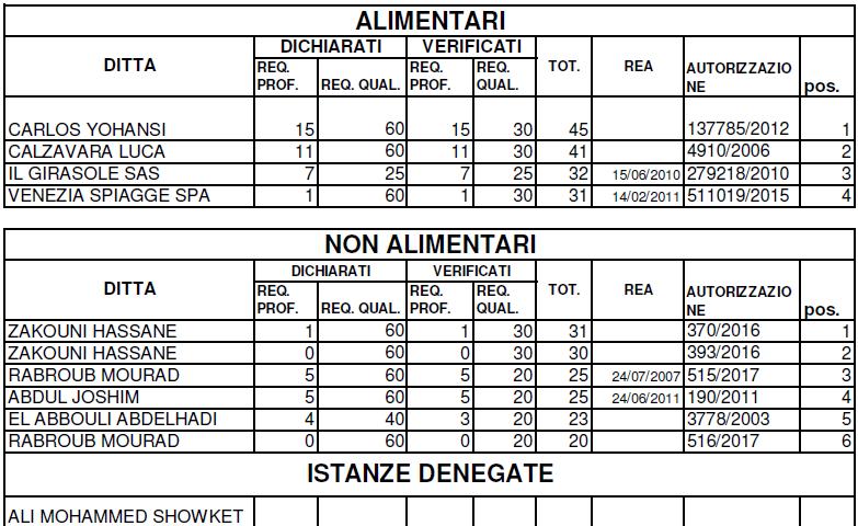 2. di dare atto che i nulla osta rilasciati nel 2018 hanno validità per la sola stagione balneare di riferimento, in attesa che la Regione Veneto individui i nuovi criteri di selezione; 3.