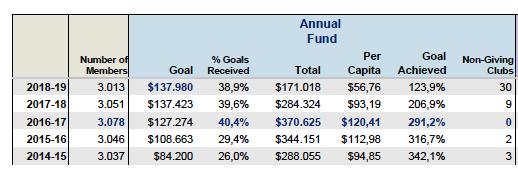 DISTRICT 2072 FUNDRAISING ANALYSIS INTERIM RESULTS FOR JULY THROUGH MAY 2018-19 4 LE
