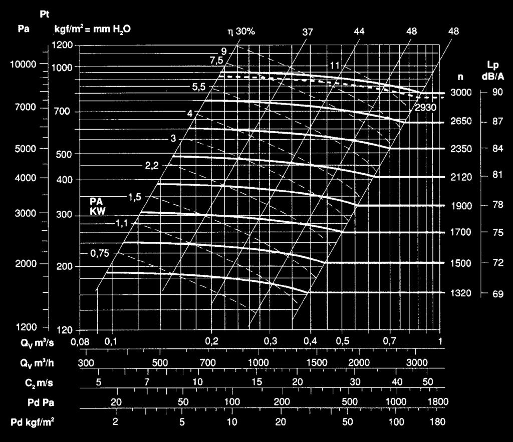 Weight of ventilator in kgf 104 PD = 3,3 kgf m GD <100