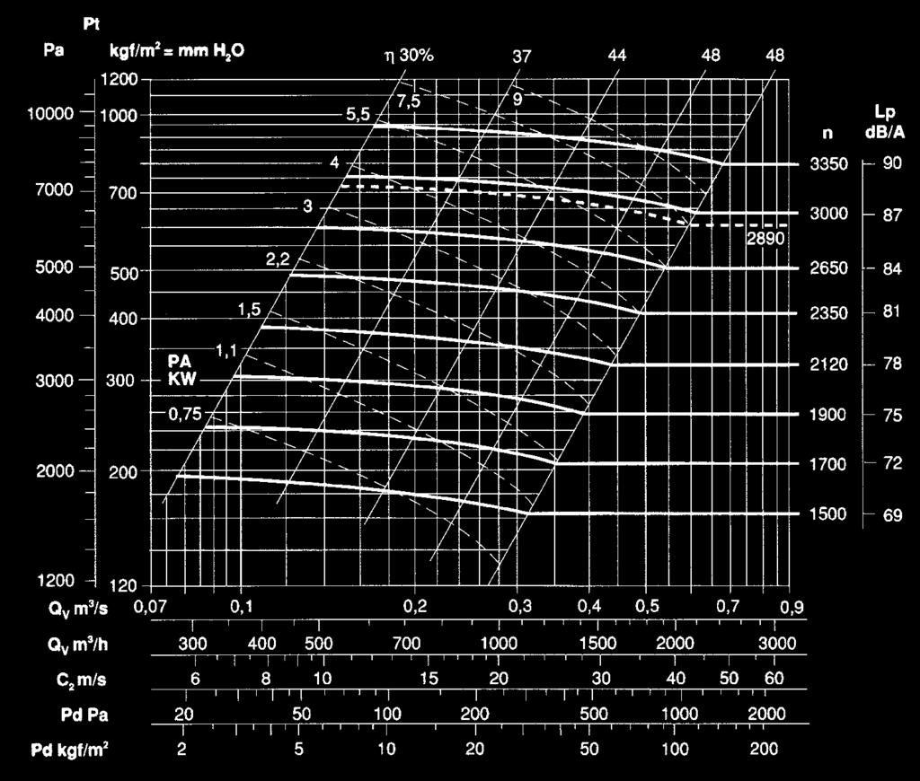 ventilatore in kgf 140 Weight of ventilator in kgf 140