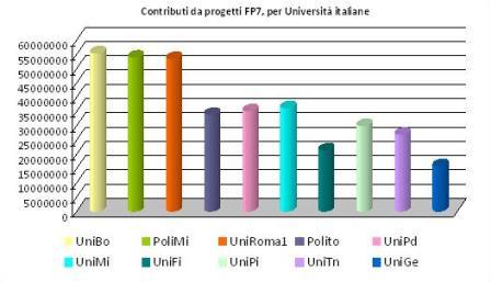 Confronto con le altre Università Confrontando la partecipazione della Sapienza in ambito FP7 con quella delle altre Università italiane, attraverso i dati Corda