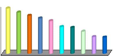 contributi ricevuti 180 160 140 120 100 80 60 40 20 0 Progetti FP7, per Università 168 153 141 131 121 99 96 82 62 60 UniBo PoliMi UniRoma1 Polito UniPd UniMi UniPi