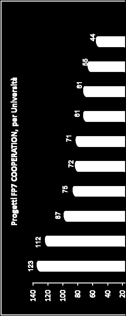 partecipazione FP7 Sapienza disaggregati per