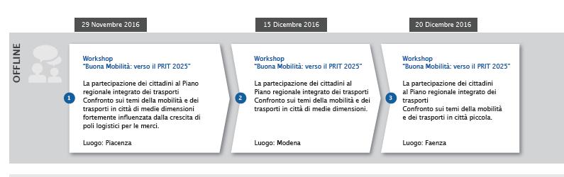 Partecipazione integrata Buona Mobilità: verso il PRIT 2025 Il processo partecipativo prevede tre laboratori partecipativi e uno spazio di partecipazione online attraverso la piattaforma regionale