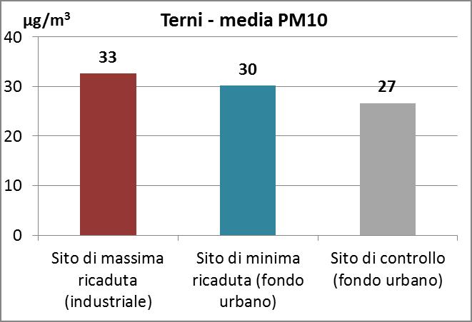 PROGETTO ACCIAIERIE POLVERI PM10 I valori dei siti di