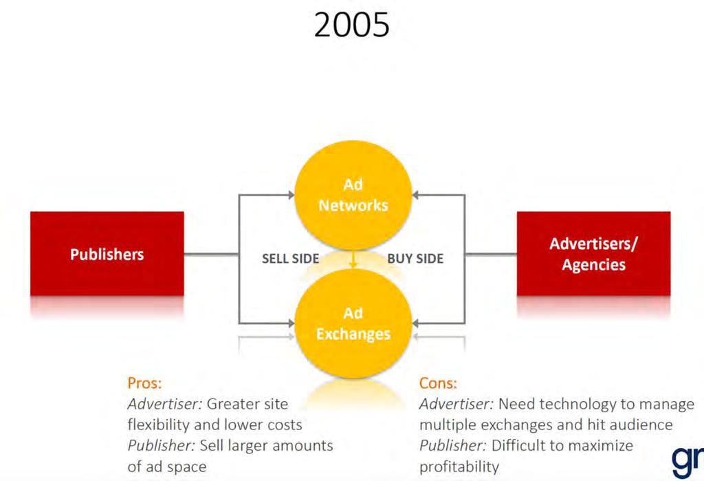 Nascono gli Ad Exchange, piattaforme che facilitano la compravendita degli inventari dei
