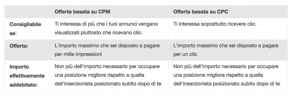 Offerta CPM Vs.