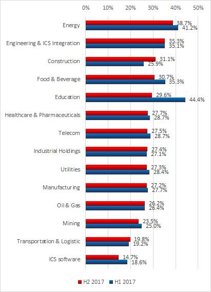 Percentuale di sistemi ICS attaccati in diversi settori industriali (Prima metà del 2017 a confronto con la seconda metà dell anno) Tra i trend del 2017, i ricercatori ICS CERT di Kaspersky Lab hanno
