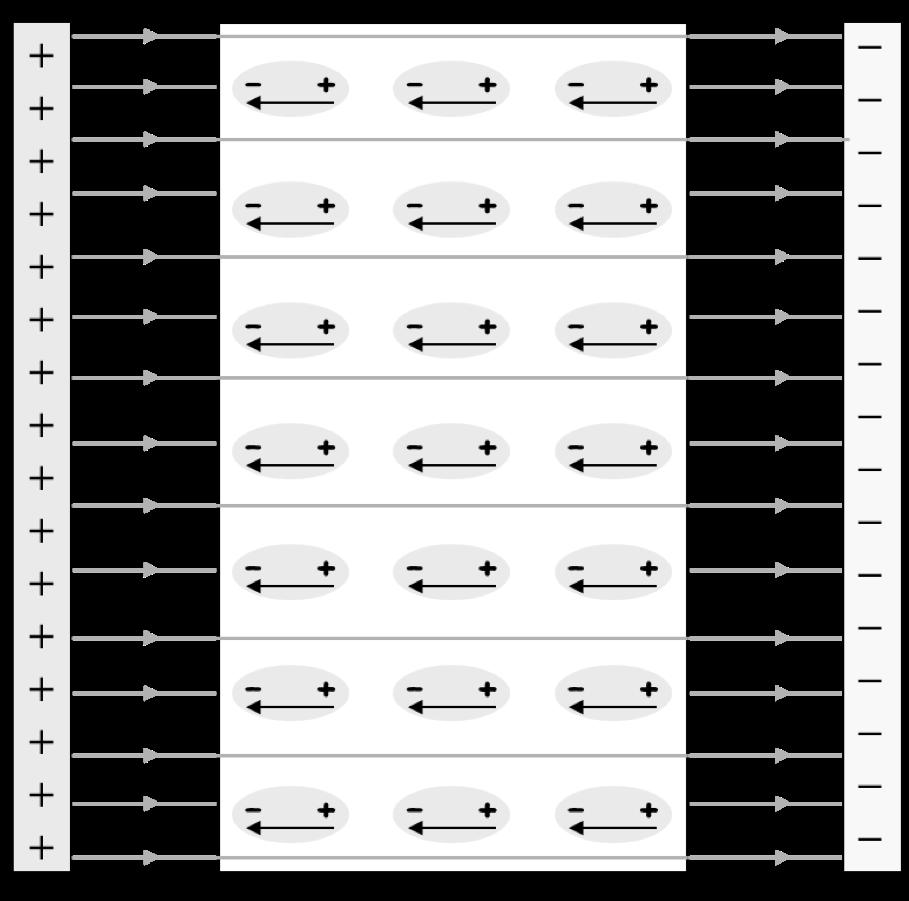 E = σ ε Il condensatore piano