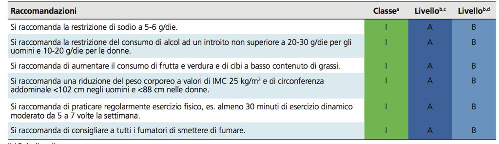 Intervento terapeutico piu importante: stile di vita Per avere più efficacia