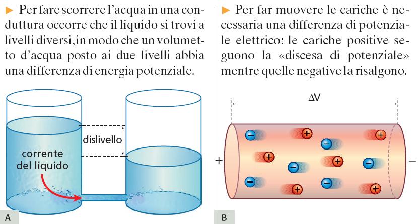 L'intensità della corrente elettrica Un