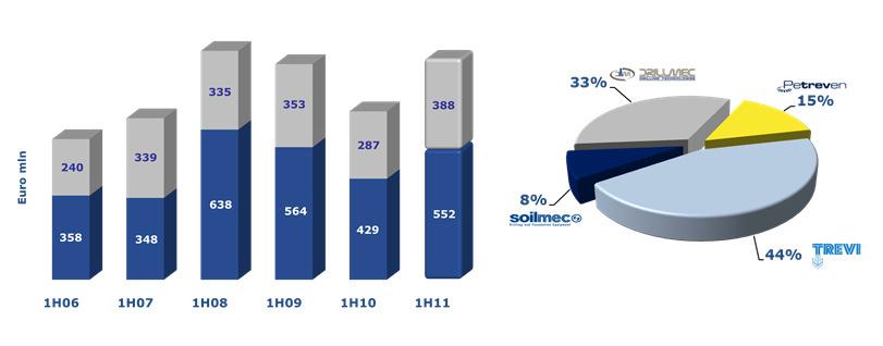 Portafoglio Ordini AREA GEOGRAFICA (Euro m ln) 1H11 % Italia 168,6 17,9% Euro pa