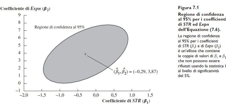 Capitoli 6 e 7 Verifica di ipotesi su due o più β j Regione di confidenza per coefficienti multipli Insieme dei