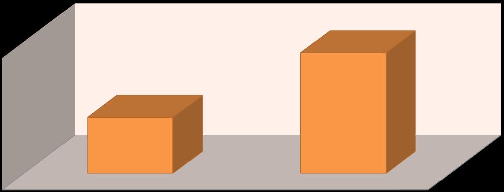 2) I NUMERI DEL 2016 I percorsi attivi nell anno 2016 sono stati complessivamente 268 GENERE 183 85 donne uomini Grafico 1 Rappresentazione grafica dei percorsi attivi