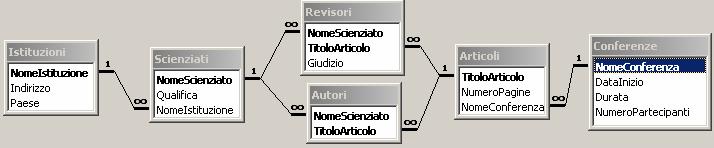 Nome e Cognome Numero di Matricola Ing. Edile (Immatr. nell a.a. ) Ing. Edile-Architettura (Immatr. nell a.a. ) Esercizio 1 (12 punti) Sia data la base di dati il cui schema è rappresentato in figura.