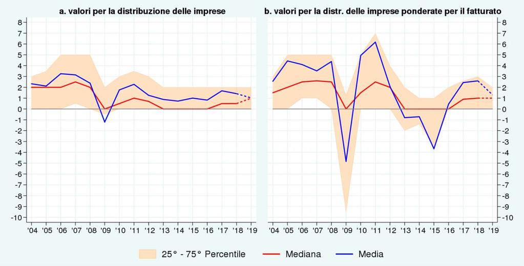 di quella di chi li ha incrementati di almeno il 2 per cento (dal 35 al 38 per cento). Come nel 2017, la dinamica dei prezzi è stata più sostenuta nell industria in senso stretto.