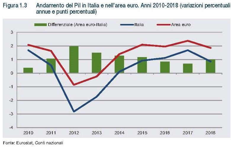 Rispecchiando l indebolimento registrato in tutti i maggiori paesi dell Area Euro, anche la crescita dell economia italiana ha perso slancio 6 con un
