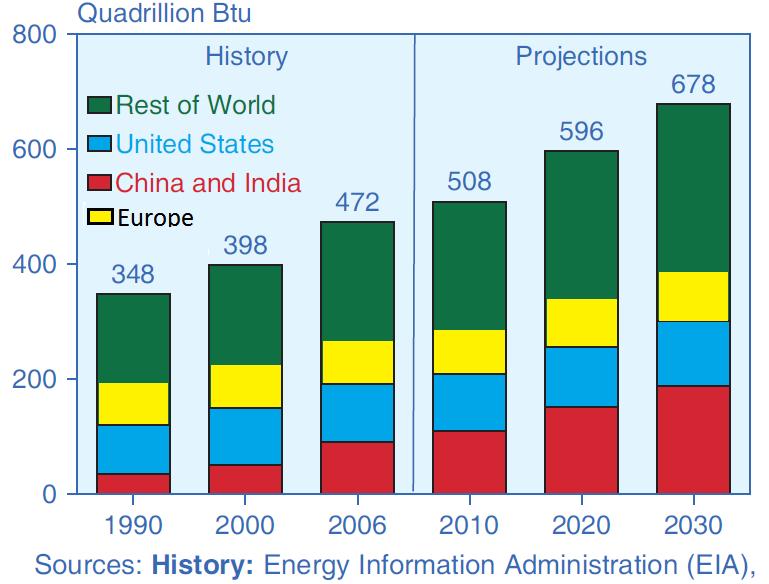 Cina & India Cina e India sono le economie con il maggior tasso di crescita e le