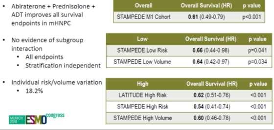 Volume Hgh Volume All patients Low Volume Hgh Volume OS FFS SRE PFS All