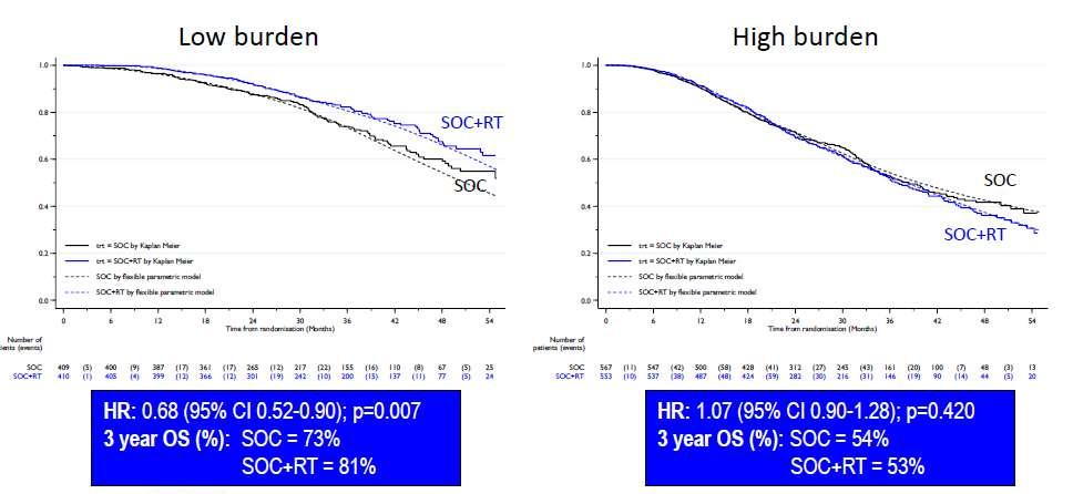 Overall Survival: Subgroup analysis by metastatic