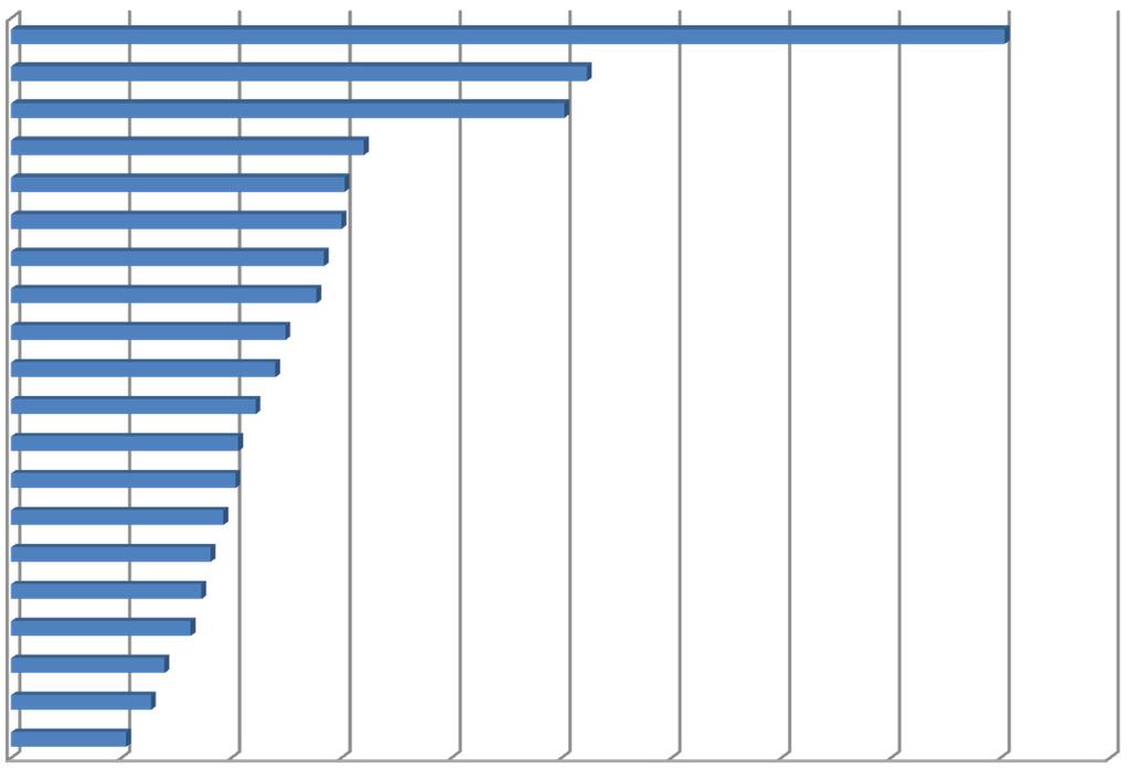 Casi di morte sul lavoro per Regione in Italia Regione Graduatoria in base all'indice di incidenza Indice di incidenza sugli occupati* n casi % sul totale Occupati annuali** Valle d'aosta Trentino