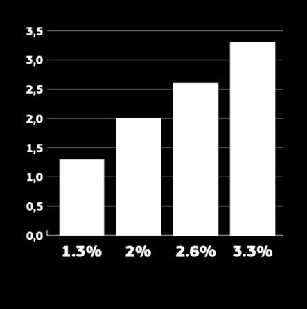 7% della popolazione mondiale 20% della R&S mondiale 1/3 di tutte le pubblicazioni scientifiche di