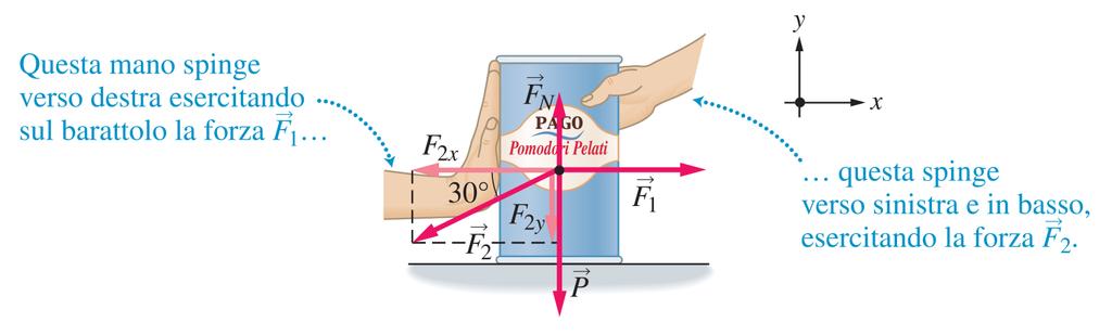 2 L equilibrio di un punto materiale Forza normale, F N La forza normale F N esercitata da