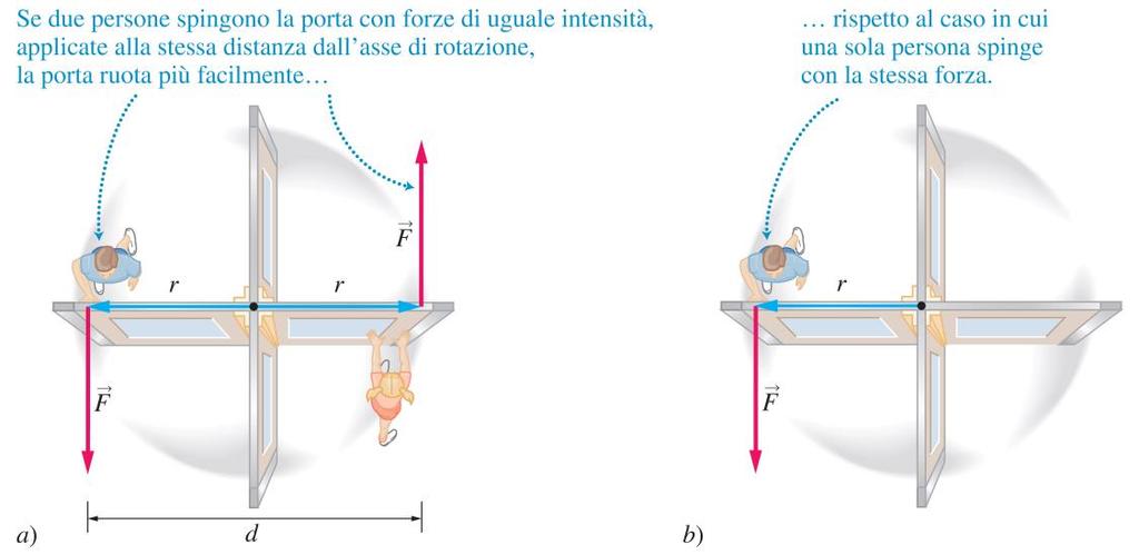 3 L equilibrio di un corpo rigido Momento di una coppia di forze L effetto di una