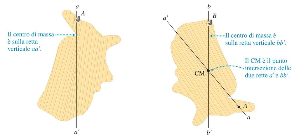 4 Centro di massa ed equilibrio Come determinare il