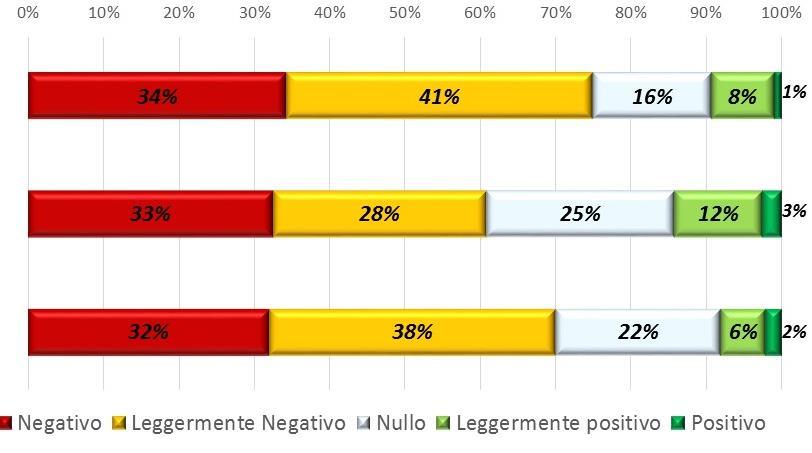 In Ticino minori impatti negativi rispetto alle aspettative di febbraio e al resto della Svizzera.