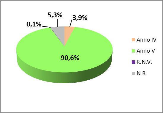 Figura 4 da cui si evince una predominanza di allievi del 5 anno, divisi in percentuale secondo