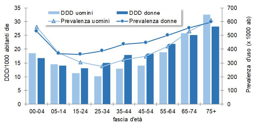 Umbria : andamento della prevalenza d uso e delle DDD di