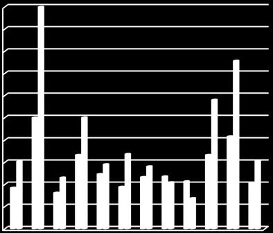 Interventi 100,0 90,0 80,0 70,0 60,0 50,0 40,0 30,0 20,0 10,0 0,0 Italia 111 112 114 115 121