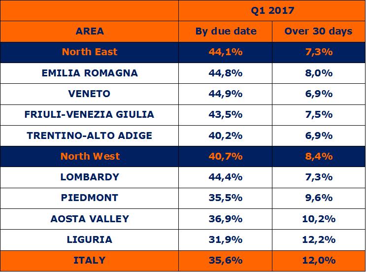 Pagamenti puntuali e ritardi superiori ai 30 giorni