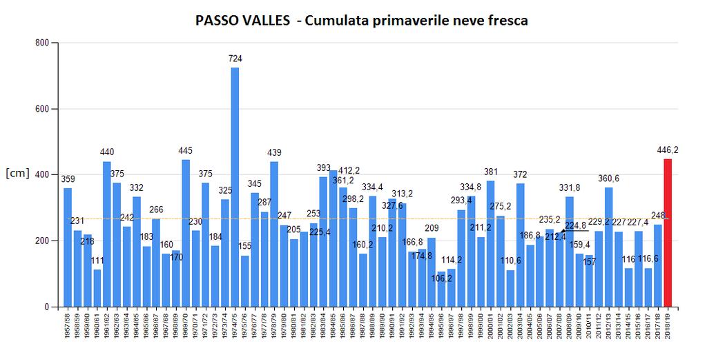 o neve di Malga Bissina a 1780 m s.l.m., nella parte meridionale del gruppo dell Adamello, evidenzia come lo spessore della neve al suolo sia stato pressoché sempre sotto la media.