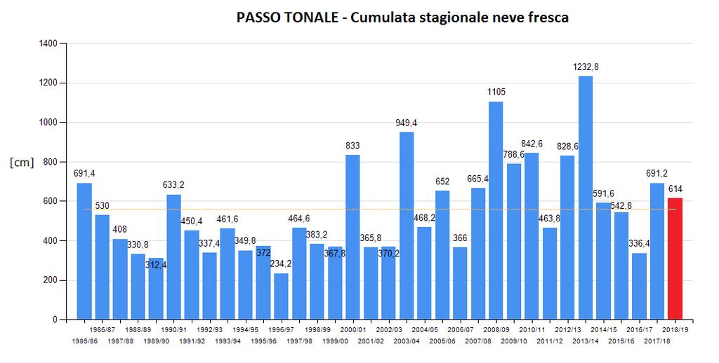 Figura 6: cumulata neve fresca in centimetri caduta da novembre ad aprile nelle