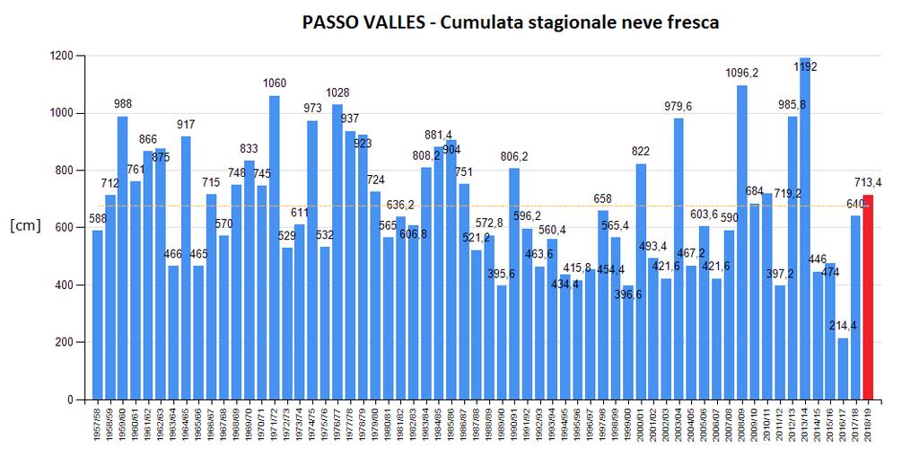 Figura 7: cumulata neve fresca in centimetri caduta da novembre ad aprile nelle