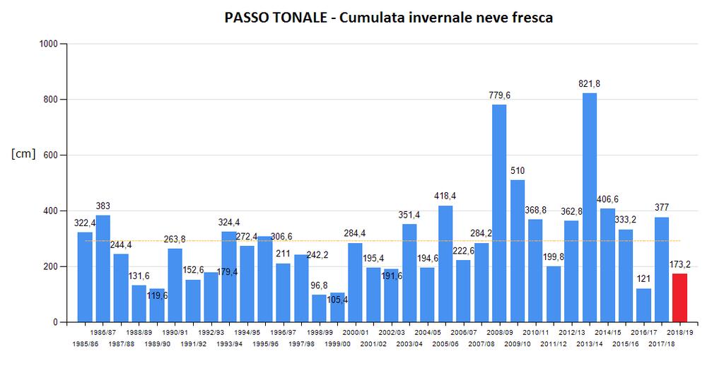 Dalle figure 8 e 9 che riportano gli stessi grafici per il periodo invernale e quello primaverile si