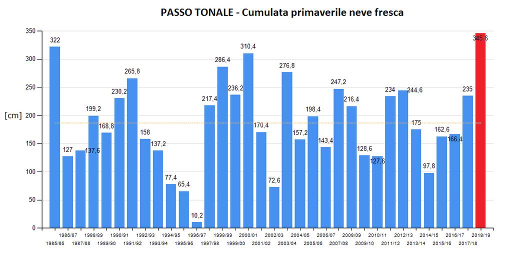 registrato totali di neve fresca tra i primi posti nel periodo di osservazione dei vari campi neve.