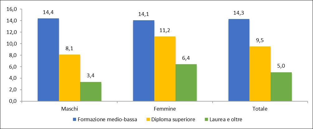 Graf. 5 - Tasso di dis secondo il titolo di studio e il sesso. Città metropolitana di Roma Capitale.