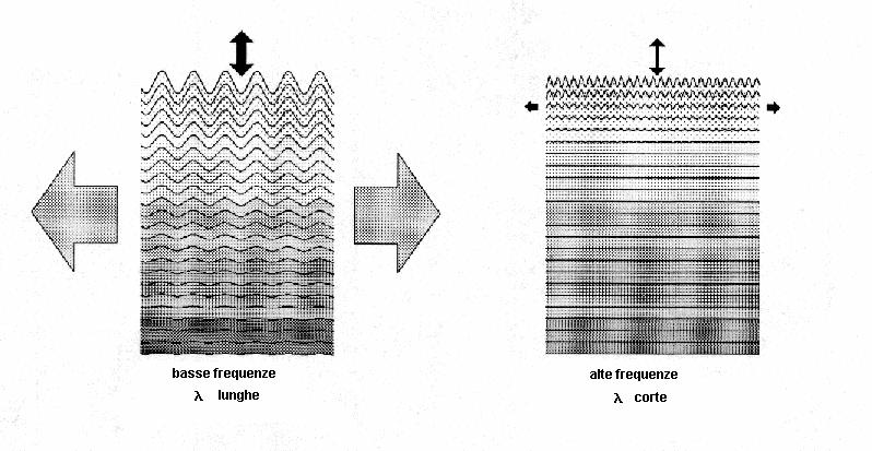 L illustrazione mostra le proprietà di dispersione delle onde di superficie.