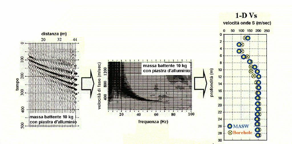 A: onde in aria E: onde rifratte B: onde dirette F: onde riverberate C: onde di superficie G: rumore ambientale D: onde riflesse DESCRIZIONE GENERALE DELLA PROCEDURA MASW La procedura MASW può