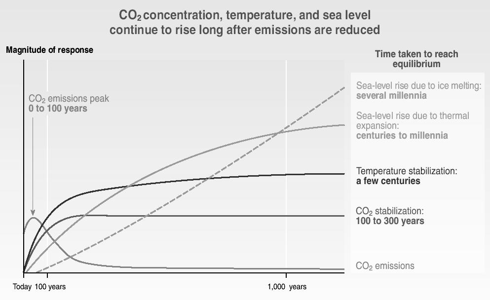 L inerzia del sistema IPCC (2001) Climate Change 2001