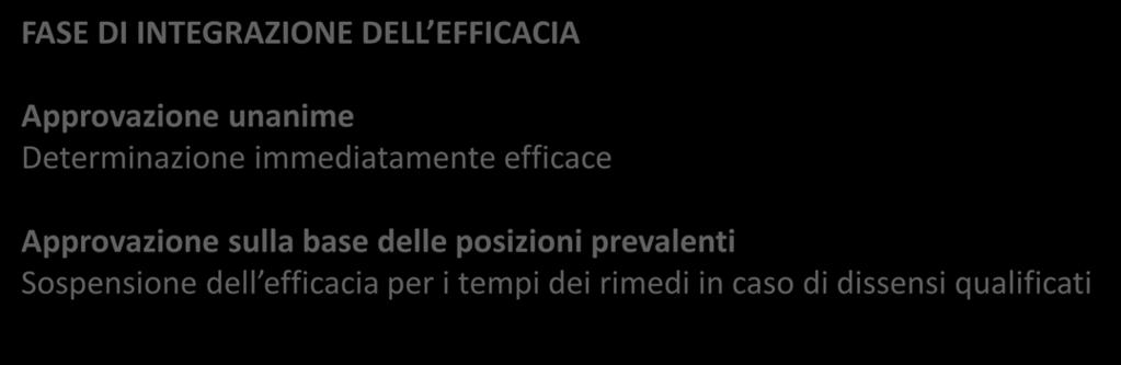 Modalità di svolgimento Conferenza SIMULTANEA FASE DI INTEGRAZIONE DELL EFFICACIA Approvazione unanime Determinazione immediatamente efficace Approvazione sulla