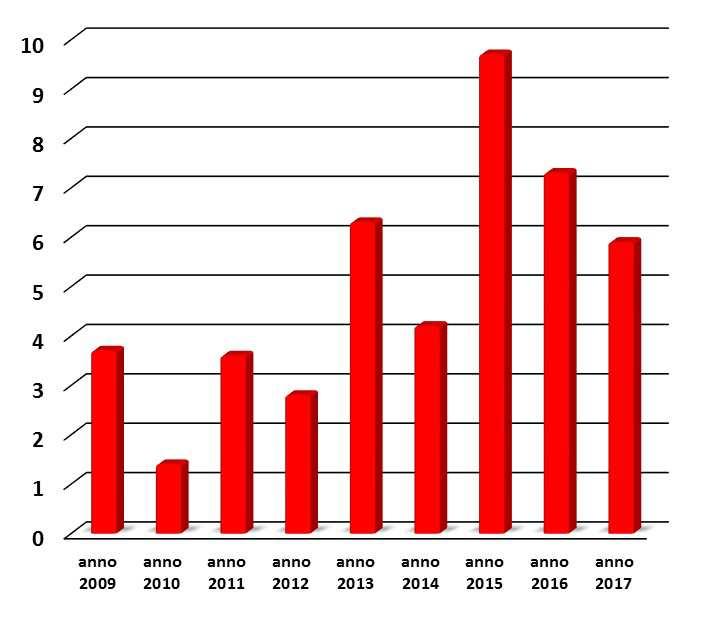 Caditoie infestate nella provincia di Ravenna 2009-2017 Anno Prodotto % caditoie infestate 2017 Aquatain DFB